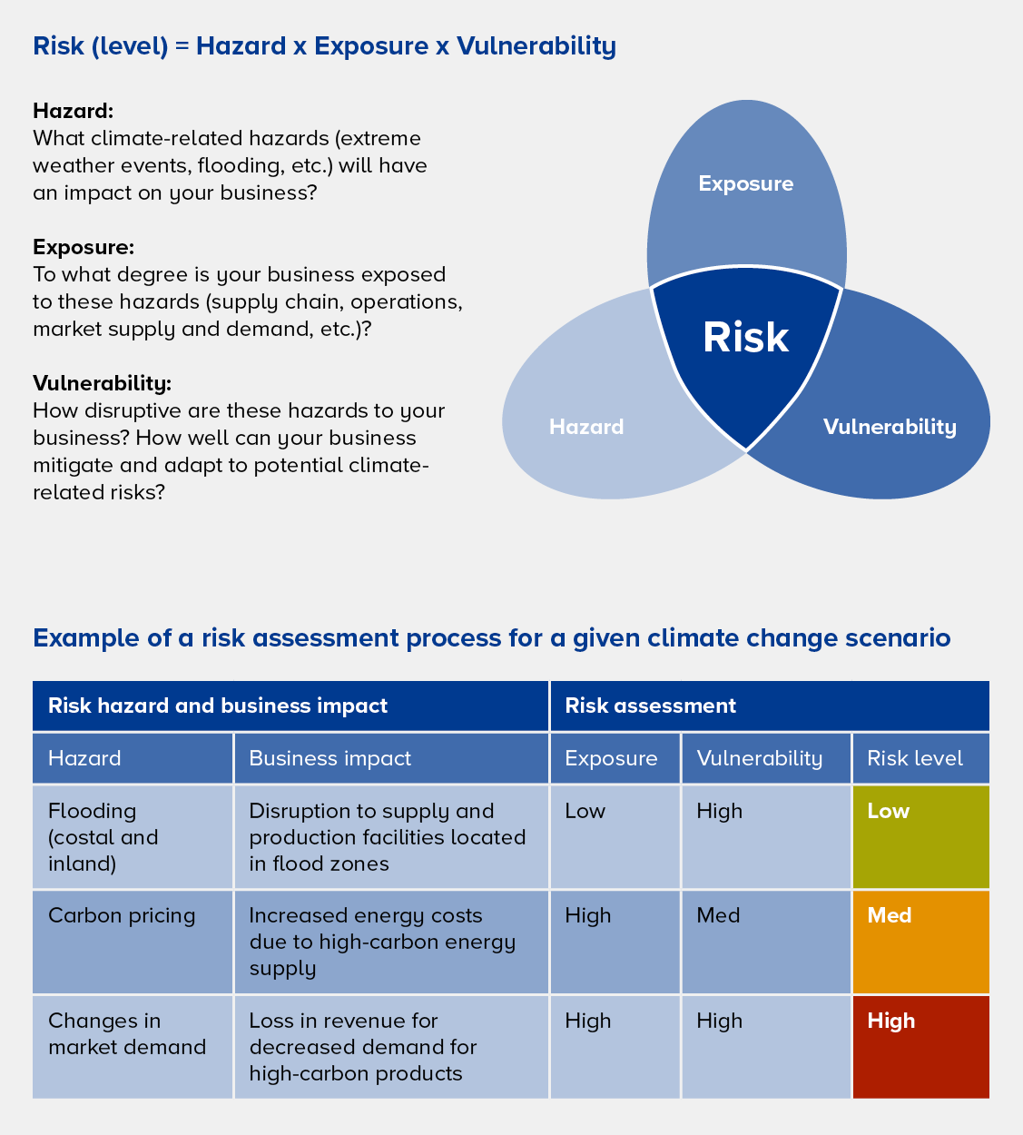 Why climaterelated risks and TCFD disclosures matter to business