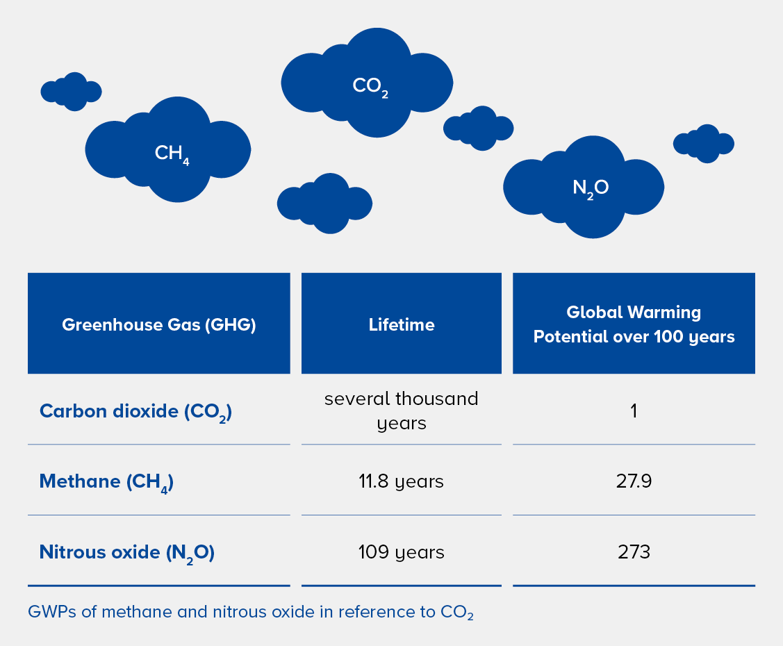 Greenhouse Gas (GHG) Reduction