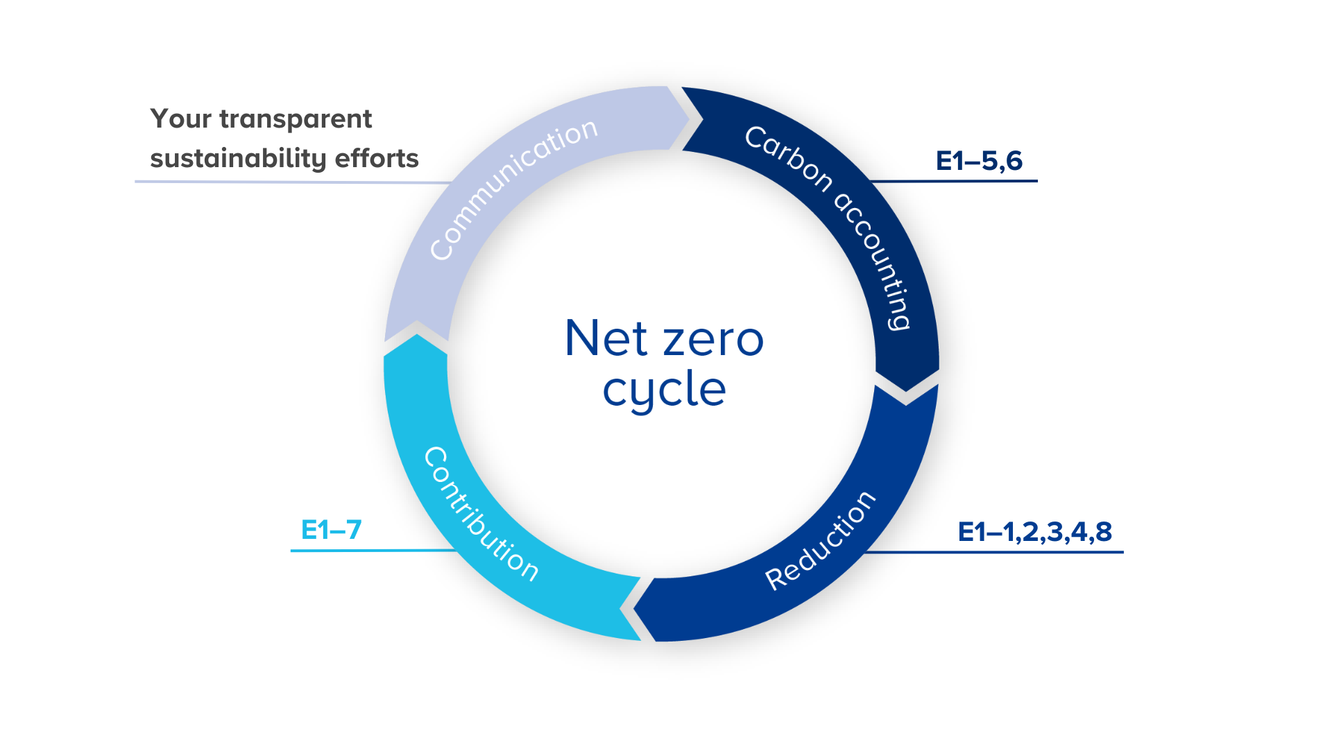 net zero cycle with CSRD