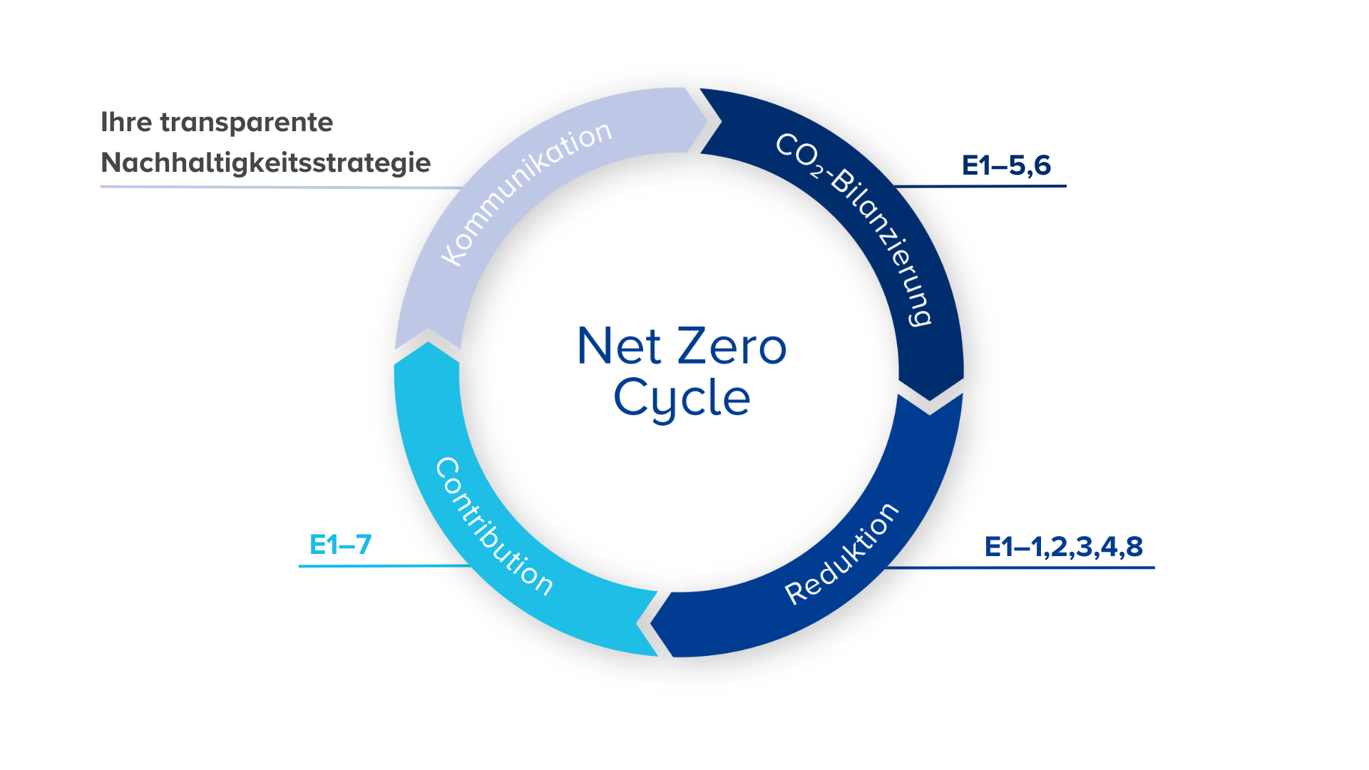 net zero cycle mit CSRD