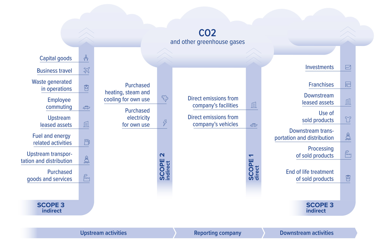 Scope 1, 2, And 3 Complete Guide | ClimatePartner