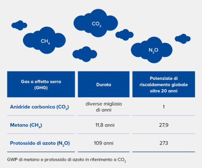 Potenziale di riscaldamento globale dei gas serra