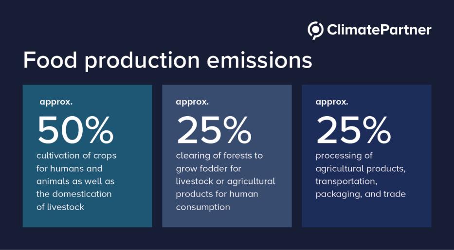 How can we eat in a more climate-friendly way? The supply chain from farmers to food retailers  Food production emissions