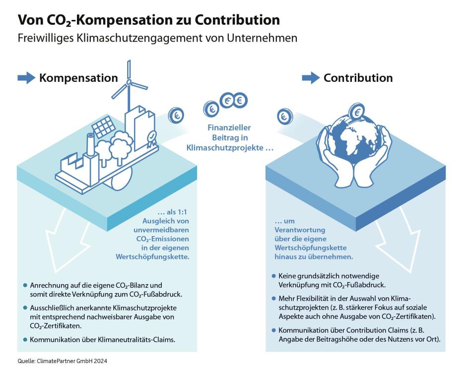 Infografik "Von Kompensation zu Contribution" deutsch(Quelle: ClimatePartner GmbH)